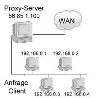 Darstellung Proxy Server